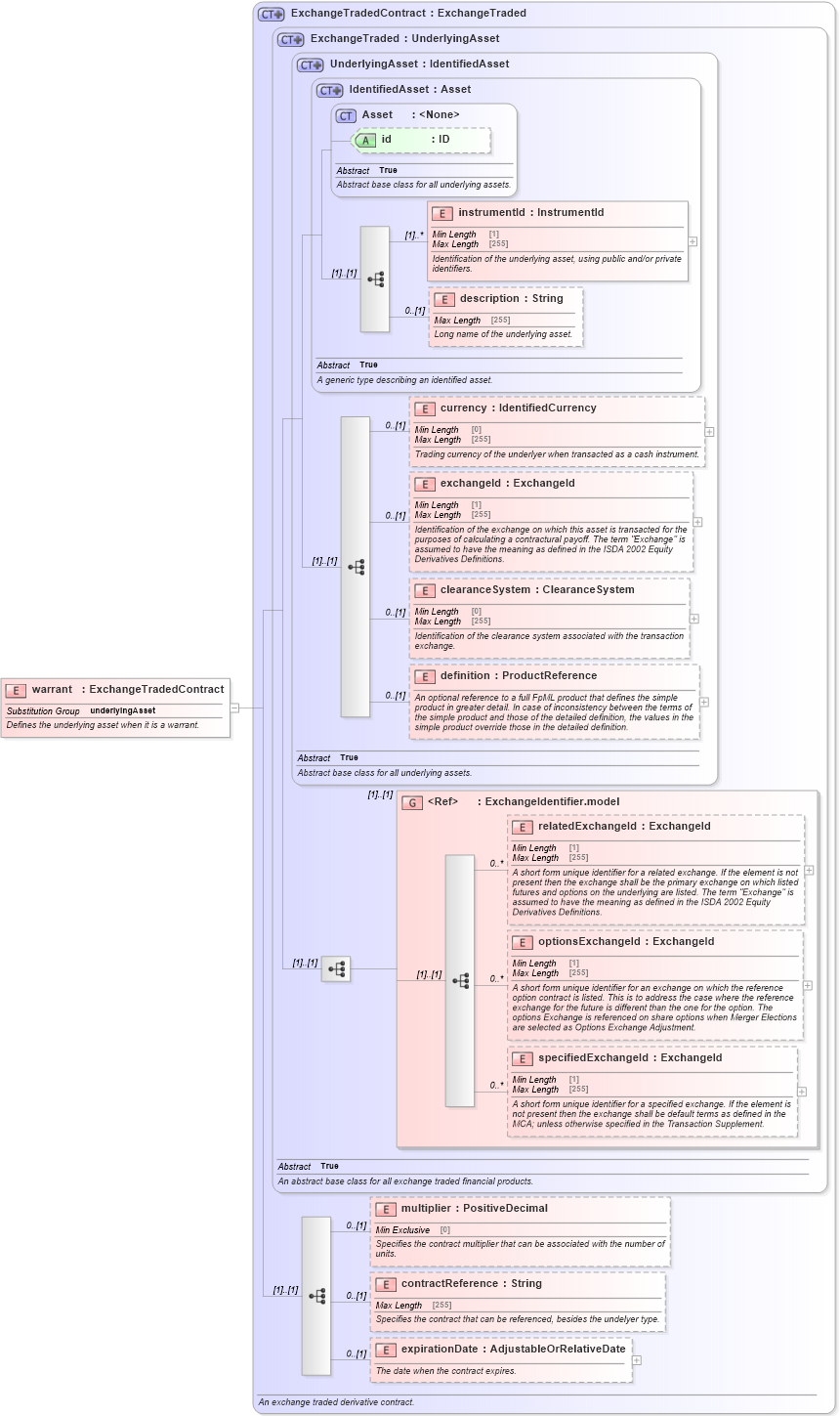 XSD Diagram of warrant in schema fpml-asset-5-10_xsd (Financial products Markup Language (FpML®))
