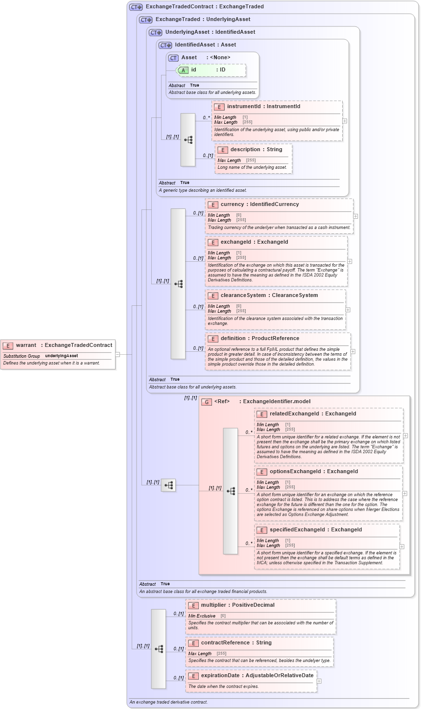XSD Diagram of warrant in schema fpml-asset-5-10_xsd4 (Financial products Markup Language (FpML®))