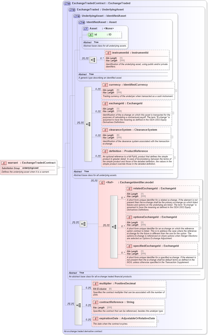 XSD Diagram of warrant in schema fpml-asset-5-10_xsd5 (Financial products Markup Language (FpML®))