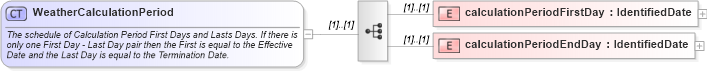 XSD Diagram of WeatherCalculationPeriod in schema fpml-com-5-10_xsd (Financial products Markup Language (FpML®))