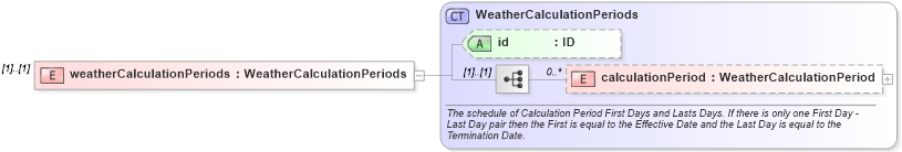 XSD Diagram of weatherCalculationPeriods in schema fpml-com-5-10_xsd1 (Financial products Markup Language (FpML®))
