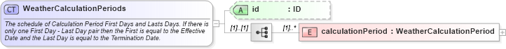 XSD Diagram of WeatherCalculationPeriods in schema fpml-com-5-10_xsd3 (Financial products Markup Language (FpML®))