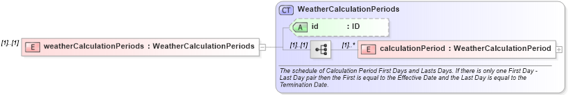 XSD Diagram of weatherCalculationPeriods in schema fpml-com-5-10_xsd3 (Financial products Markup Language (FpML®))