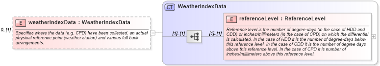 XSD Diagram of weatherIndexData in schema fpml-com-5-10_xsd3 (Financial products Markup Language (FpML®))