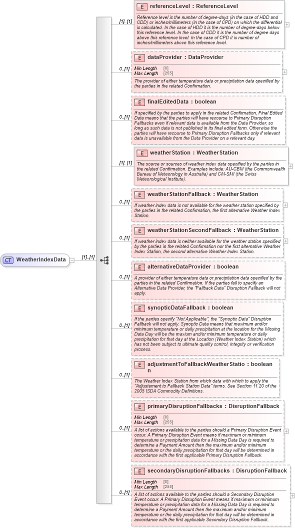 XSD Diagram of WeatherIndexData in schema fpml-com-5-10_xsd1 (Financial products Markup Language (FpML®))