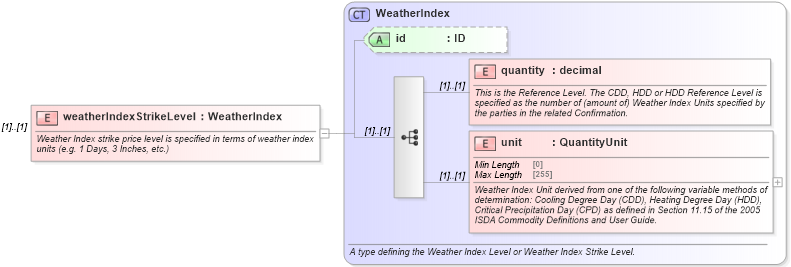 XSD Diagram of weatherIndexStrikeLevel in schema fpml-com-5-10_xsd1 (Financial products Markup Language (FpML®))