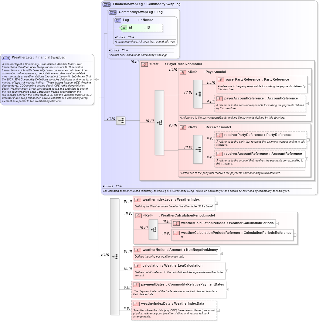 XSD Diagram of WeatherLeg in schema fpml-com-5-10_xsd1 (Financial products Markup Language (FpML®))