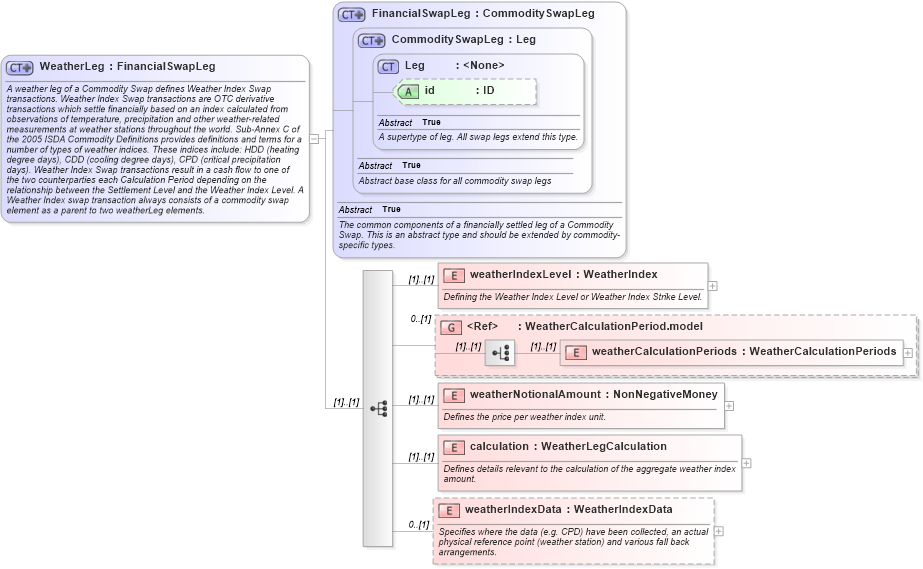XSD Diagram of WeatherLeg in schema fpml-com-5-10_xsd3 (Financial products Markup Language (FpML®))