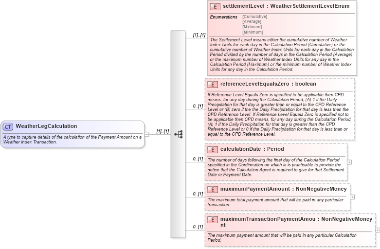 XSD Diagram of WeatherLegCalculation in schema fpml-com-5-10_xsd3 (Financial products Markup Language (FpML®))
