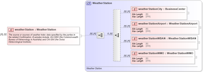 XSD Diagram of weatherStation in schema fpml-com-5-10_xsd1 (Financial products Markup Language (FpML®))