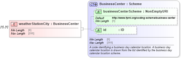 XSD Diagram of weatherStationCity in schema fpml-com-5-10_xsd (Financial products Markup Language (FpML®))