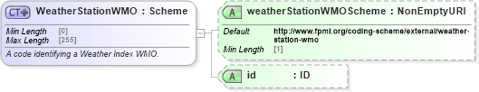 XSD Diagram of WeatherStationWMO in schema fpml-com-5-10_xsd1 (Financial products Markup Language (FpML®))