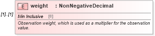 XSD Diagram of weight in schema fpml-option-shared-5-10_xsd (Financial products Markup Language (FpML®))