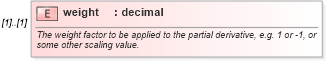 XSD Diagram of weight in schema fpml-riskdef-5-10_xsd (Financial products Markup Language (FpML®))