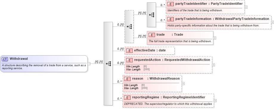XSD Diagram of Withdrawal in schema fpml-business-events-5-10_xsd4 (Financial products Markup Language (FpML®))