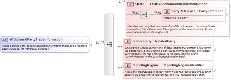XSD Diagram of WithdrawalPartyTradeInformation in schema fpml-business-events-5-10_xsd4 (Financial products Markup Language (FpML®))
