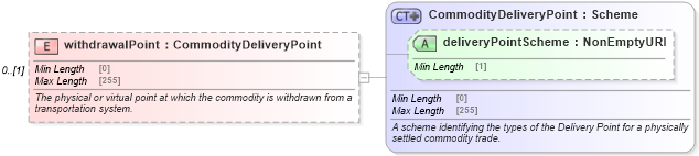 XSD Diagram of withdrawalPoint in schema fpml-com-5-10_xsd1 (Financial products Markup Language (FpML®))