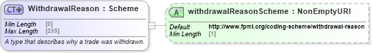 XSD Diagram of WithdrawalReason in schema fpml-business-events-5-10_xsd (Financial products Markup Language (FpML®))