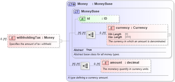 XSD Diagram of withholdingTax in schema fpml-collateral-processes-5-10_xsd (Financial products Markup Language (FpML®))