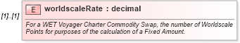 XSD Diagram of worldscaleRate in schema fpml-com-5-10_xsd3 (Financial products Markup Language (FpML®))