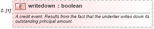 XSD Diagram of writedown in schema fpml-option-shared-5-10_xsd2 (Financial products Markup Language (FpML®))