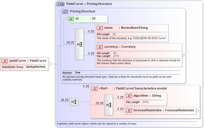XSD Diagram of yieldCurve in schema fpml-mktenv-5-10_xsd2 (Financial products Markup Language (FpML®))