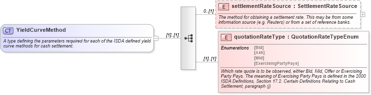XSD Diagram of YieldCurveMethod in schema fpml-ird-5-10_xsd (Financial products Markup Language (FpML®))