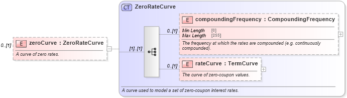 XSD Diagram of zeroCurve in schema fpml-mktenv-5-10_xsd2 (Financial products Markup Language (FpML®))