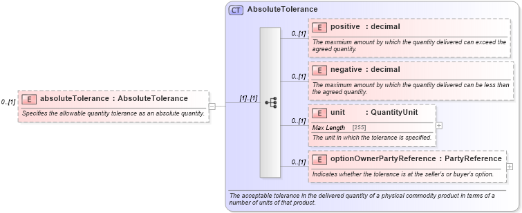 XSD Diagram of absoluteTolerance in schema fpml-com-5-2_xsd (Financial products Markup Language (FpML®))