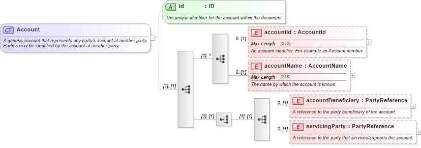 XSD Diagram of Account in schema fpml-shared-5-2_xsd (Financial products Markup Language (FpML®))