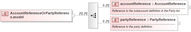 XSD Diagram of AccountReferenceOrPartyReference.model in schema fpml-doc-5-2_xsd (Financial products Markup Language (FpML®))