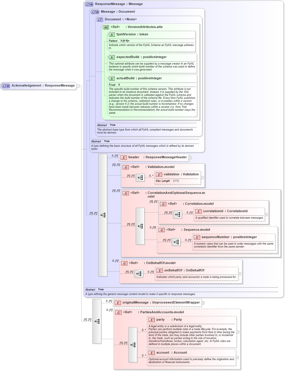 XSD Diagram of Acknowledgement in schema fpml-msg-5-2_xsd (Financial products Markup Language (FpML®))