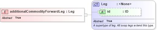 XSD Diagram of additionalCommodityForwardLeg in schema fpml-com-5-2_xsd (Financial products Markup Language (FpML®))