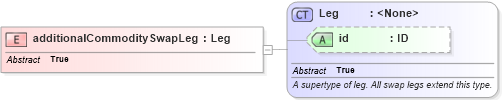 XSD Diagram of additionalCommoditySwapLeg in schema fpml-com-5-2_xsd (Financial products Markup Language (FpML®))