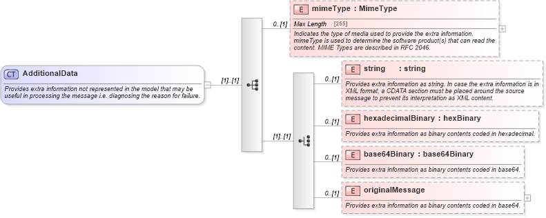 XSD Diagram of AdditionalData in schema fpml-msg-5-2_xsd (Financial products Markup Language (FpML®))