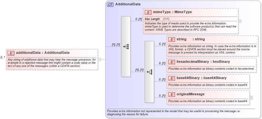 XSD Diagram of additionalData in schema fpml-msg-5-2_xsd (Financial products Markup Language (FpML®))