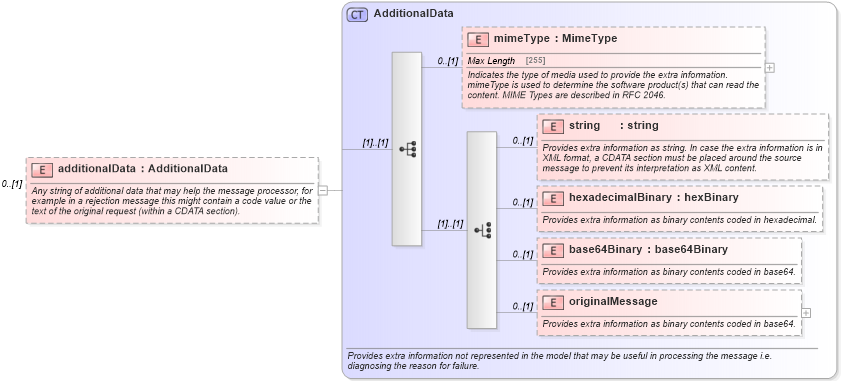 XSD Diagram of additionalData in schema fpml-msg-5-2_xsd (Financial products Markup Language (FpML®))