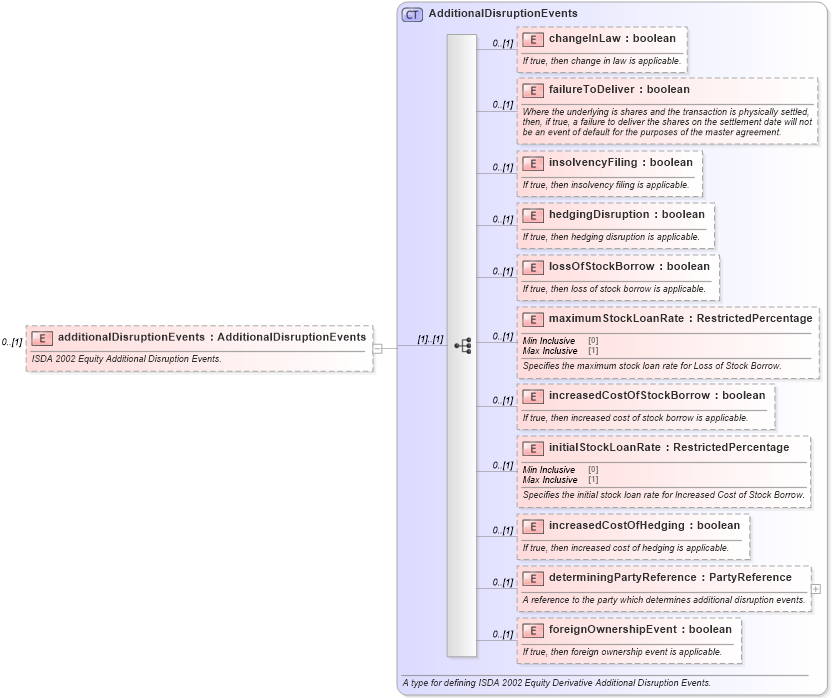 XSD Diagram of additionalDisruptionEvents in schema fpml-eq-shared-5-2_xsd (Financial products Markup Language (FpML®))