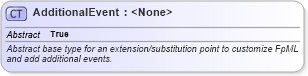 XSD Diagram of AdditionalEvent in schema fpml-business-events-5-2_xsd (Financial products Markup Language (FpML®))