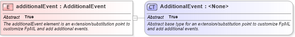 XSD Diagram of additionalEvent in schema fpml-business-events-5-2_xsd (Financial products Markup Language (FpML®))