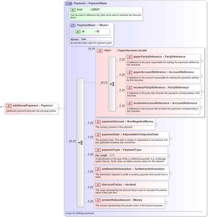 XSD Diagram of additionalPayment in schema fpml-ird-5-2_xsd (Financial products Markup Language (FpML®))