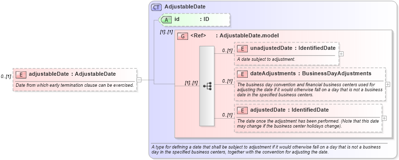 XSD Diagram of adjustableDate in schema fpml-eq-shared-5-2_xsd (Financial products Markup Language (FpML®))