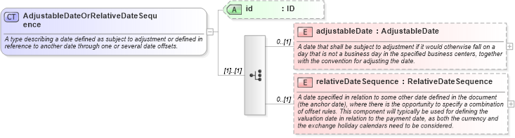 XSD Diagram of AdjustableDateOrRelativeDateSequence in schema fpml-eq-shared-5-2_xsd (Financial products Markup Language (FpML®))