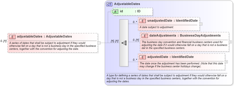 XSD Diagram of adjustableDates in schema fpml-shared-5-2_xsd (Financial products Markup Language (FpML®))