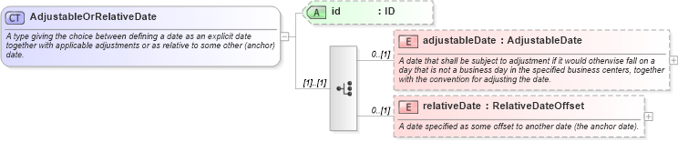 XSD Diagram of AdjustableOrRelativeDate in schema fpml-shared-5-2_xsd (Financial products Markup Language (FpML®))