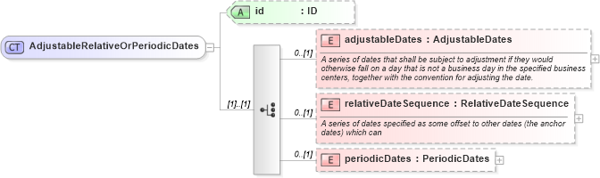 XSD Diagram of AdjustableRelativeOrPeriodicDates in schema fpml-shared-5-2_xsd (Financial products Markup Language (FpML®))