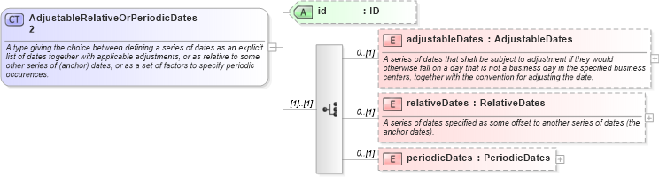 XSD Diagram of AdjustableRelativeOrPeriodicDates2 in schema fpml-shared-5-2_xsd (Financial products Markup Language (FpML®))