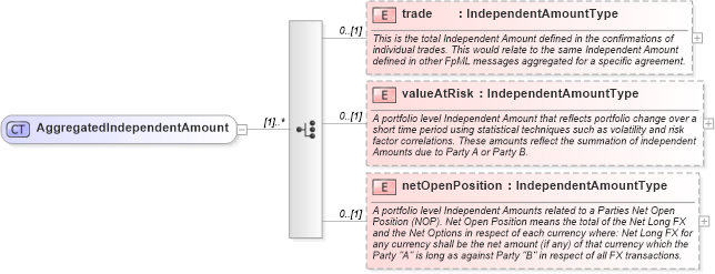 XSD Diagram of AggregatedIndependentAmount in schema fpml-collateral-processes-5-2_xsd (Financial products Markup Language (FpML®))