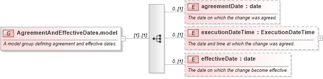 XSD Diagram of AgreementAndEffectiveDates.model in schema fpml-business-events-5-2_xsd (Financial products Markup Language (FpML®))