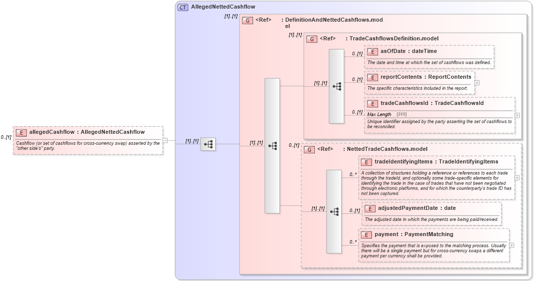 XSD Diagram of allegedCashflow in schema fpml-reconciliation-5-2_xsd (Financial products Markup Language (FpML®))
